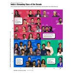 Vikrant Massey, Pankaj Tripathi, Ali Fazal among The Streaming MVPs in IMDb Report on 10 Years of Streaming in India